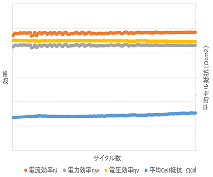 充放電サイクル数による各種性能試験(サンプル)