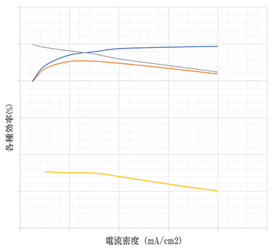 電流密度に依存する各種効率試験(サンプル)